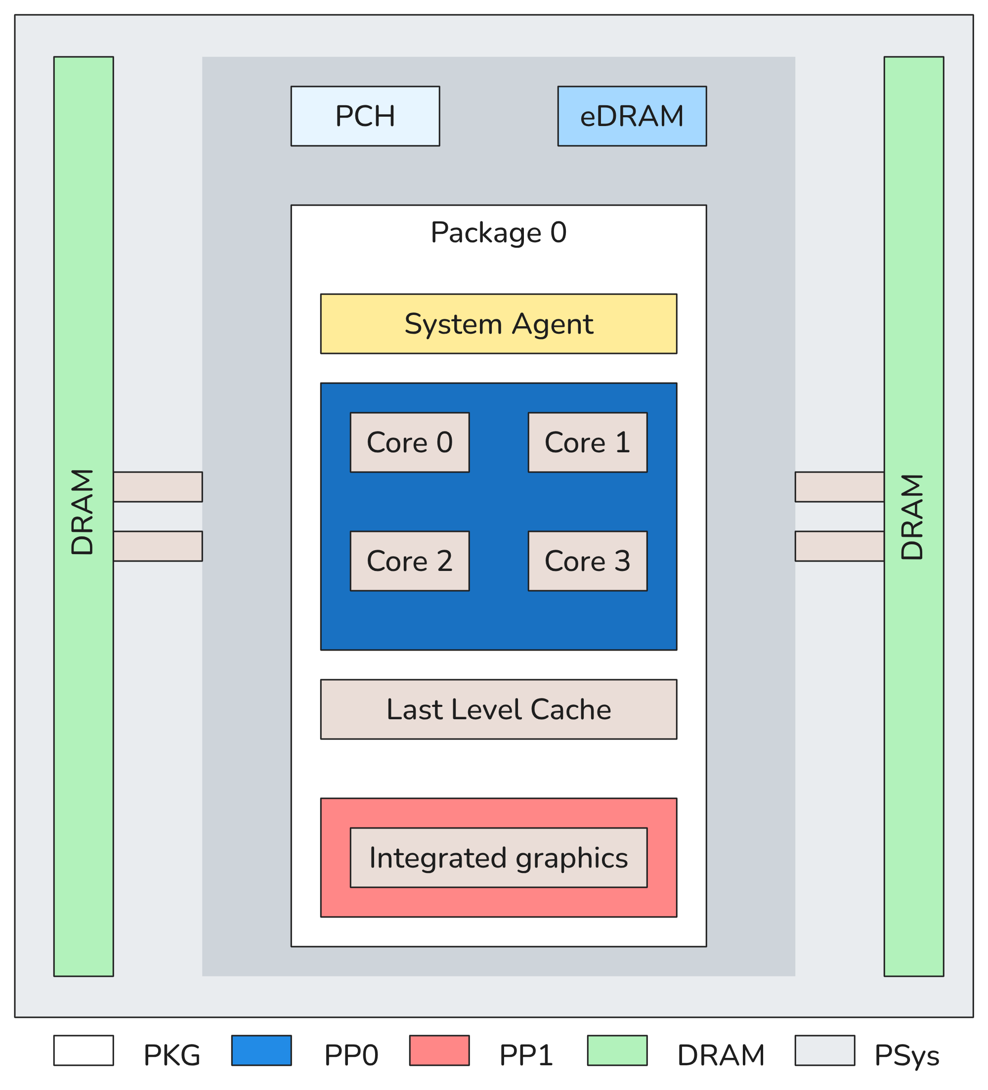 RAPL domains diagram showing package, core, uncore, and DRAM