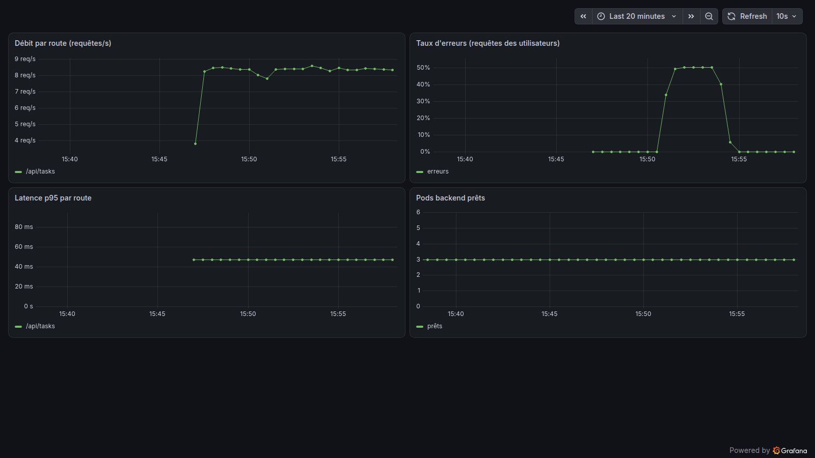 Tableau de bord Grafana de Listify pendant la validation : le débit reste stable autour de 8 requêtes par seconde, le taux d'erreurs monte de 0 à 50 % pendant environ trois minutes puis redescend, la latence p95 reste vers 47 ms, et le nombre de pods backend prêts reste constamment à 3.